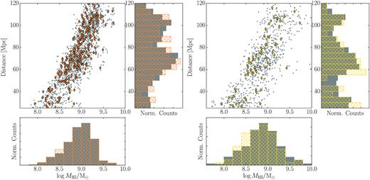 Left: the distribution of the H i masses and distances of the HUDs-B target sample (orange diamonds and cross-hatched bins) compared to the matched comparison sample (grey dots and filled bins). Right: as for the left-hand figure, but for the HUDs-R target sample.