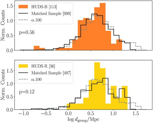 The distribution of dgroup for the HUDs-B sample (filled orange bars), the HUDs-R sample (filled yellow bars), the distance- and mass-matched H i sample (black steps), and all ALFALFA objects in the same distance range (dashed grey steps).