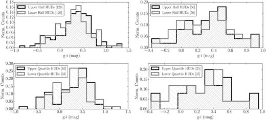 Left: comparison of colour distribution of HUDs in the most and least dense environments, as defined using the 2MRS second nearest neighbour. The top panel shows HUDs in the most dense and lease dense halves, while the bottom panel compares the HUDs in the lowest density quartile to the highest density quartile. The HUDs show no difference in colour as a function of environment (KS test p = 0.70 and 0.18 for halves and quartiles, respectively), despite having a statistically large enough sample to potentially see a difference (randomly drawn samples of 126 sources from the highest and lowest half matched 2MRS samples have a geometric mean p-value of 0.011, and random samples of 63 source drawn from the highest and lowest matched quartiles have a geometric mean p-value of 0.0048). Right: same as the left-hand panels, except using the SDSS second nearest neighbour definition of environment. No difference is visible between the samples (p-values of 0.68 and 0.41 for half and quartile comparisons), but no significant difference is necessarily expected for the smaller sample sizes (geometric mean p-value of matched samples gives 0.12 and 0.06 for halves and quartiles, respectively).