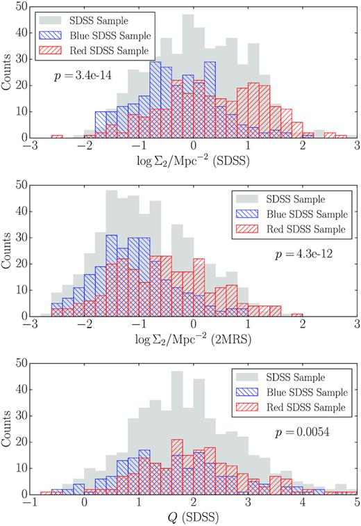 Top: the distribution of neighbour densities (measured by the SDSS spectroscopic reference catalogue) for randomly selected samples of 250 red (g − i > 0.85), 250 blue (g − i < 0.85), and 500 SDSS galaxies in the range 25 < D/Mpc < 120. Middle: as above but with neighbour densities measured by the 2MRS reference catalogue. Bottom: as above but with tidal strength parameter measured using the SDSS photometric reference catalogue. In all cases, the KS test carried out with the red and blue distributions returns a p-value (that the distributions are identical) of significantly below 0.01.