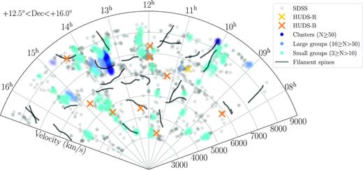 Polar plot of HUDs samples with comparison samples, in a slice of declination between +$12{^{\circ}_{.}}5$ and + 16° in the Northern Spring sky. Clusters/groups from the Yang et al. (2007) catalogue and filament spines from Tempel et al. (2014) are also labelled. Note that the HUDs samples largely avoid dense environments.