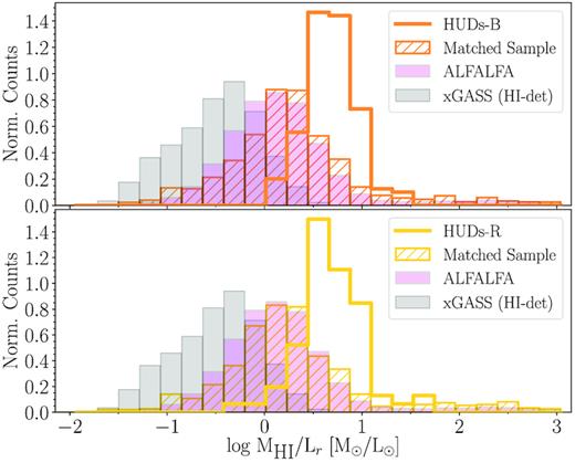 $M_{\rm H\, \small {I}}$/Lr distributions are shown for the HUDs-B and HUDs-R samples and their matched comparison samples (respectively). Also shown are the full ALFALFA (H i-selected) and xGASS (M*-selected) samples.