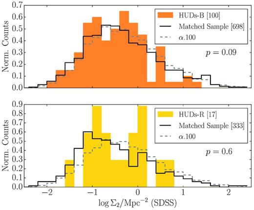 The distribution of second nearest neighbour density in the SDSS spectroscopic reference catalogue for the HUDs-B sample (filled orange bars), the HUDs-R sample (filled yellow bars), the distance- and mass-matched H i sample (black steps), and all ALFALFA objects in the same distance range (dashed grey steps).