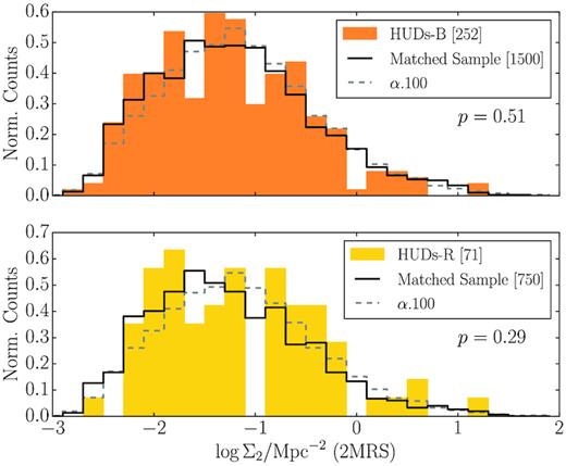 The distribution of second nearest neighbour density in the 2MRS reference catalogue for the HUDs-B sample (filled orange bars), the HUDs-R sample (filled yellow bars), the distance- and mass-matched H i sample (black steps), and all ALFALFA objects in the same distance range (dashed grey steps).