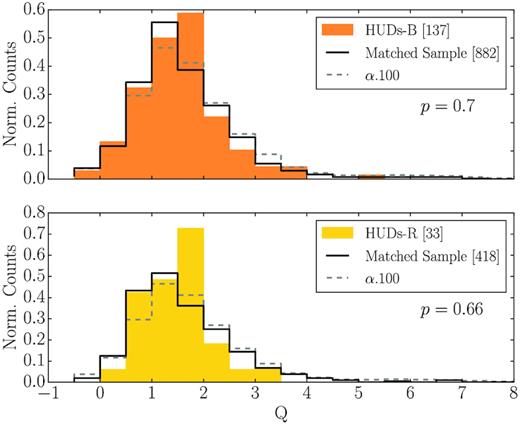 The distribution of the tidal strength parameter (Q) calculated from neighbours in the SDSS photometric reference catalogue for the HUDs-B sample (filled orange bars), the HUDs-R sample (filled yellow bars), the distance- and mass-matched H i sample (black steps), and all ALFALFA objects in the same distance range (dashed grey steps).