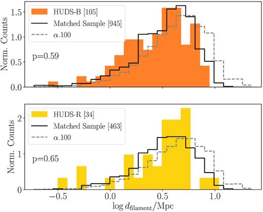The distribution of dfilament for the HUDs-B sample (filled orange bars), the HUDs-R sample (filled yellow bars), the distance- and mass-matched H i sample (black steps), and all ALFALFA objects in the same distance range (dashed grey steps).