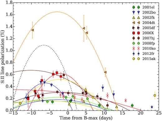 Time evolution of the peak polarization of the Si ii λ6355 Å line, for a sample of SNe Ia. For comparison, the dotted line shows the $p_{\rm Si\, \small {II}}$–epoch fit from Wang et al. (2007). Note that our polarization measurements are systematically lower compared to the time dependence deduced by Wang et al. (2007), because we use 100 Å bins. To fit the polarization relations, we adopt the form $p_{\rm Si\, \small {II}}$ = a × (t − tmax)2 + pmax (see Section 4.5).