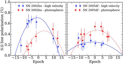 Time evolution of the peak polarization of the high-velocity (blue symbols) and photospheric (red symbols) Si ii λ6355 Å components, for SN 2002bo (left-hand panel) and SN 2005df (right-hand panel). The peak polarization of the two components was measured on polarization spectra with 25 Å bin size. To fit the polarization relations, we adopt the form $p_{\rm Si\, \small {II}}$ = a × (t − tmax)2 + pmax (see Section 4.5).