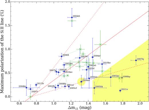 Peak polarization of the Si ii λ6355 Å line, measured at 50 Å binned data, between epochs −10 and 0, as a function of Δm15 (blue dots). The red full line is the $\Delta m_{15}\!-\!p_{\rm Si\, \small {II}}$ relationship determined by Wang et al. (2007), and the red dashed lines indicate the 1σ level of the most likely distribution of polarizations from their Monte Carlo simulation. For comparison, we show measurements of the same SNe by other authors (green ’x’ symbols connected with dotted lines). SN 2006X, SN 2005hk, and SN 2005ke have been measured by Patat et al. (2009), Maund et al. (2010a), and Patat et al. (2012), respectively. All other green ’x’ symbols represent the measurements by Wang et al. (2007). The yellow area includes subluminous and transitional objects. For comparison, we additionally included the subluminous SN 1999by (black ’x’; Howell et al. 2001; Wang et al. 2007). Also note that SN 2004eo is classified as a transitional supernova.