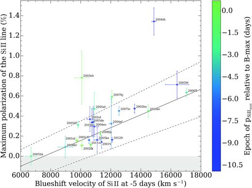 Maximum linear polarization of the Si ii λ6355 Å line between −11 and 1 days relative to peak brightness (measured on polarization spectra of 100 Å bin size), as a function of the Si ii λ6355 Å velocity at 5 days before peak brightness. The error bars represent 1σ uncertainties. The colours indicate the epoch of the peak Si ii λ6355 Å polarization relative to peak brightness. The black solid line is the linear least-squares fit to the data, and the dashed lines mark the 1σ uncertainty. Note that the relationship is not valid for velocities ≲7500 km s−1, because negative degrees of linear polarization are unphysical (grey area).