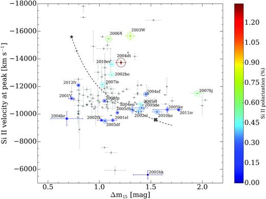 Supernovae Ia in the $\Delta m_{15}\!-\!v_{\rm Si\, \small {II}}$ plane. The Si ii velocity corresponds to the velocity at peak brightness. The coloured dots represent the VLT sample. The colour of the dots and circles indicates the maximum polarization degree of the Si ii λ6355 Å line measured between −11 and 1 days relative to peak brightness, on polarization spectra of 100 Å bin size. The radius of the circles is proportional to the polarization degree. The dashed line corresponds to numerical predictions for sub-Chandrasekhar white dwarfs with masses from 0.9 M⊙ (⋆) to 1.2 M⊙ (×), and a thin 0.01 M⊙ He shell (Polin et al. 2019). A sample of archival SNe Ia (grey dots) from The Open Supernova Catalog is shown for comparison.