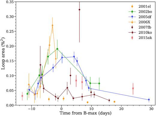 The area contained in q–u loops as a function of epoch. Shown are all SNe that have been observed on at least four epochs (SN 2004dt is off scale in area). The lines connect measurements of SNe that have been observed on five epochs or more. The error bars represent the semi-interquartile range.