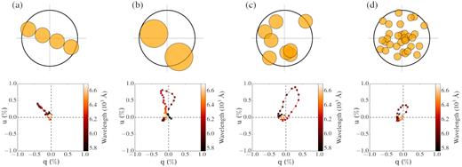 Simulations of polarization induced by clumps, for four different scenarios. The upper panels illustrate the size and distribution of clumps (filled orange circles) in front of the photosphere (large circle), while the bottom panels show the resulting polarization in the q–u plane. Panel (a) shows four clumps axisymmetrically distributed. It produces polarization, but no loops in the q–u plane. The other three panels (b–d) illustrate randomly distributed clumps of different sizes. The smallest clumps produce a small loop, compared to the clumps of intermediate and large size.