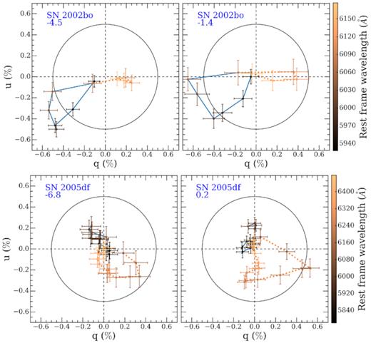 Polarization of the Si ii λ6355 Å line in the q–u plane for SN 2002bo (upper panels) and SN 2005df (bottom panels) at two selected epochs. The colour of the dots indicates the wavelength. The orange (dotted) and blue (solid) lines connect the dots that correspond to the photospheric and high-velocity components, respectively. The circle represents a polarization degree of 0.5 per cent.