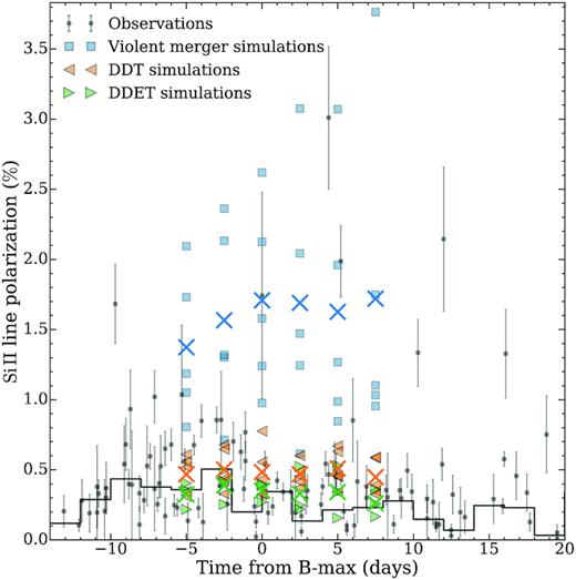 Observed peak polarization of the Si ii λ6355 Å line for all epochs (black dots, measured on polarization spectra of 25 Å bin size), compared to predictions by Bulla et al. (2016a,b) for the DDT (orange triangles pointing left), violent-merger (blue squares), and DDET (green triangles pointing right) models. Simulated values for multiple orientations at −5, −2.5, 0, 2.5, 5, and 7.5 days relative to B-max are shown. The crosses mark the values averaged over all orientations, and the full black line is the weighted mean of our observations.