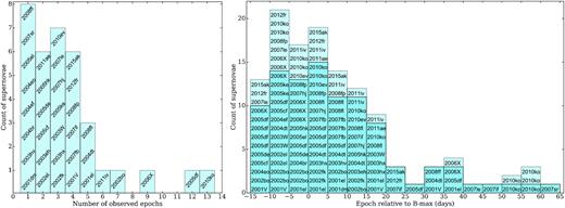 Left: Distribution of number of epochs per SN. For example, SN 2001el, SN 2004dt, and SN 2008fl have been observed at five epochs. Right: Distribution of observed epochs. For example, SN 2007if, SN 2012fr, and SN 2015ak have been observed between 20 and 25 days past peak brightness. The dark blue colour is the number of unique supernovae observed per epoch bin (note that some SNe were observed at multiple epochs within the same epoch bin).