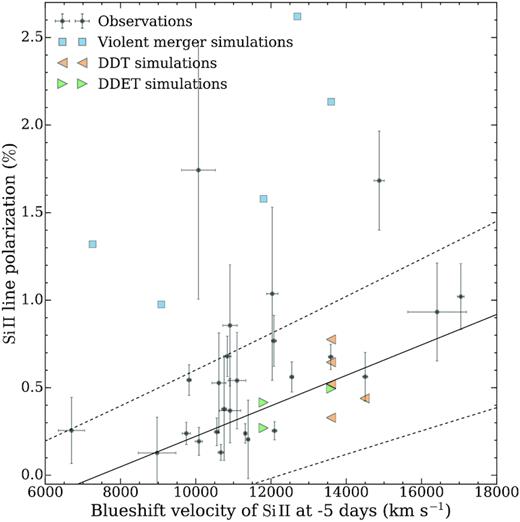 The observed maximum polarization of the Si ii λ6355 Å line between −11 and 1 days relative to peak brightness (black dots, measured on polarization spectra of 25 Å bin size), versus the Si ii velocity at 5 days before the peak brightness, compared to simulations. Red triangles pointing left mark the DDT model, blue squares the violent-merger model, and green triangles pointing right the DDET model. The lines show the observed velocity–polarization relationship (solid line) and the 1σ uncertainty (dashed line).