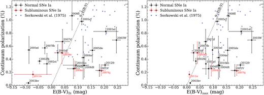 Continuum polarization as a function of E(B − V). The black and red dots depict normal SNe and subluminous/transitional SNe from our VLT sample, respectively. Milky Way stars from Serkowski et al. (1975) are included for comparison (grey squares). The dashed line marks the nominal upper ISP limit, 9 × E(B − V), determined from Milky Way stars (Serkowski et al. 1975). Left: The maximum continuum polarization for each SN, measured before +15 days relative to peak brightness, as a function of E(B − V)fit determined by fitting the SN light curves. Right: Same as the left-hand panel, but instead of E(B − V)fit, we use the larger reddening value of E(B − V)MW and E(B − V)fit. A few SNe Ia have a higher polarization compared to the nominal upper ISP limit, which may be an indication of intrinsic SN continuum polarization, or can be due to potential ISP contribution from the host galaxy (see discussion in Section 5.6).