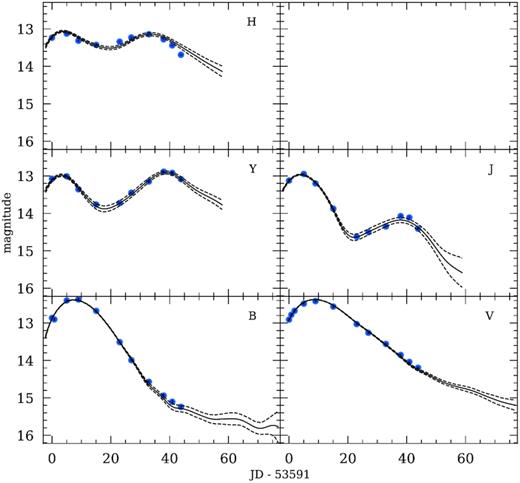 An example of light-curve fitting with SNooPy. Shown is a multicolour light-curve fit to SN 2005df observations in five passband filters (Krisciunas et al. 2017a). The derived light-curve parameters are Tmax = 53599.2 ± 0.1 MJD, E(B − V)Host = 0.024 ± 0.012 mag, and Δm15 = 1.06 ± 0.02 mag. The date on the x-axis is in units of days relative to an arbitrary zero-point. The solid line is the best-fitting line, and the dashed lines are the 1σ uncertainties. Note that the B and V measurements at 53700 MJD (Krisciunas et al. 2017a) are outside of the axes.