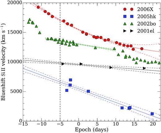 A third-order polynomial fit (solid lines), and the 1σ uncertainties (dashed lines) of the Si ii λ6355 Å velocities for SN 2005hk, SN 2002bo, SN 2001el, and SN 2006X. From the polynomial fits, we determined the velocity at −5 days relative to peak brightness (vertical black line). The individual velocity measurements are typically accurate within ∼75 km s−1 (the uncertainties are not depicted).