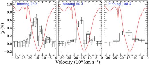 The linear polarization of the Si ii λ6355 Å line in SN 2002bo at −1 day relative to peak brightness. The three panels show the polarization degree derived with bin sizes of 25 Å (left), 50 Å (middle), and 100 Å (right). The error bars represent 1σ uncertainties. The grey line is the polarization spectrum not corrected for bias, and the red line is the flux spectrum of the Si ii line.