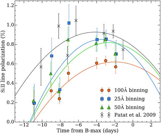 Peak polarization of the Si ii λ6355 Å line in SN 2006X, as a function of time, for three different bin sizes, compared to the measurements in Patat et al. (2009), who binned their data in ∼26 Å wide bins. The error bars represent 1σ uncertainties. Note that the time of peak brightness in Patat et al. (2009) is ∼1 day earlier than that used in this work.