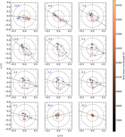 Evolution of the Si ii λ6355 Å line polarization in the q–u plane for SN 2005df. The bin size of the used data is 50 Å, and the wavelengths are colour coded. The error bars represent 1σ uncertainties. The panels show different epochs relative to peak brightness (indicated in the upper left corner of each insert). The blue lines trace the convex hull used to calculate the area, and the black lines trace the dominant axes computed using the displayed q, u data. The inner and outer concentric circles represent a polarization degree of 0.25 and 0.5 per cent, respectively.