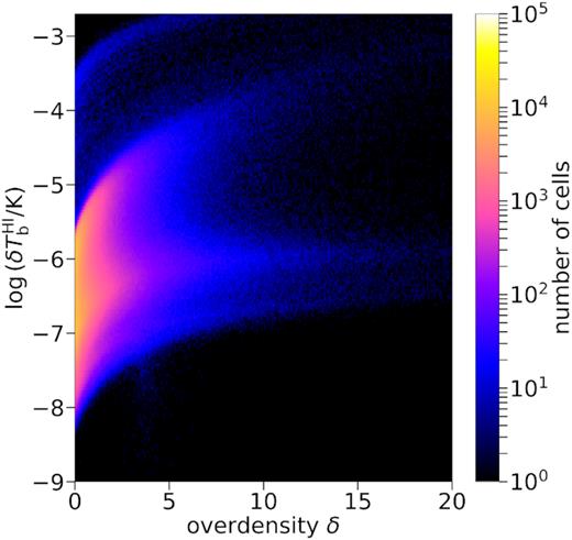 Distribution of the H i 21 cm differential brightness temperature signal as a function of overdensity for cells in the EAGLE simulation, assuming the HM01 UV background and after masking cells with a radius of 100 h−1 kpc around the position of the haloes. The cells at the top of the figure above the main distribution are cells belonging to haloes that were not completely masked. The colourbar shows the number of cells.