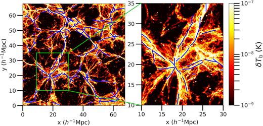 Mean H i 21 cm brightness temperature in a slice of 5.3 h−1 Mpc of the EAGLE simulation for H i fractions based on the HM01 UVB. The blue lines denote the filament spines that were determined through the Bisous model code with a length of l ≥ 5 h−1 Mpc. The filaments are determined, based on the sample of star forming galaxies in the simulation with $M_{\rm gal}\ge 10^8\, \mathrm{M}_{\odot }$. The right-hand panel shows a zoom in of the region highlighted in the green box in the left-hand panel. Cells around the position of galaxies were masked out to a radius of 100 h−1 kpc in these maps.
