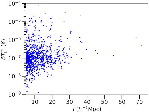 Distribution of the mean signal per cell in filaments as a function of their length for Bisous filaments longer than 5 h−1 Mpc in the EAGLE simulation box. A filament radius of 0.5 h−1 Mpc was adopted together with the HM01 UVB.