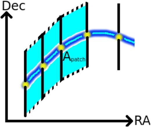 Sketch of the filament noise integration scheme. The blue line shows the spine of the filament in the sky plane, where the yellow dots denote the filament points from the filament catalogue. The black lines denote the angular size of the 1 h−1 Mpc filament diameter at each point, Θi. The cyan shaded trapezoid areas (Apatch) between every point are added together in a weighted sum, according to equation (4).