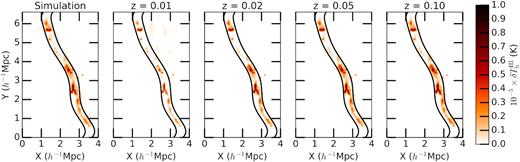 Same as Fig. 5, but now for a filament image that was smoothed to a resolution of 0.13 h−1 Mpc. The ratio of the signals within the black curves of the simulated image and the cleaned images is ∼3, 1.2, 1.0, and 1.0 for the images at z = 0.01, 0.02, 0.05, and 0.10, respectively.