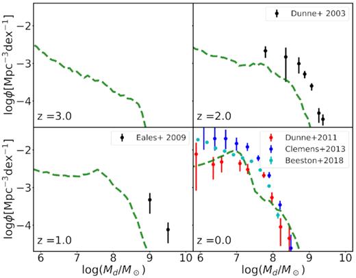 Model DMFs from our cosmological galaxy formation simulations at redshifts z = 0–3 for the full cosmological box, compared against observed data. When comparing to observational data sets, we select galaxies within particular redshift bins as follows. For Eales et al. (2009), we plot data from 0.6 < z < 1.0. For Dunne et al. (2011) and Beeston et al. (2018), we plot data from 0.0 < z < 0.1. We standardized their results to our cosmological parameters (cf. Section 2.1) and the dust mass absorption coefficient κ(850 $\mu\rm m$) = 0.77 cm2 g−1.