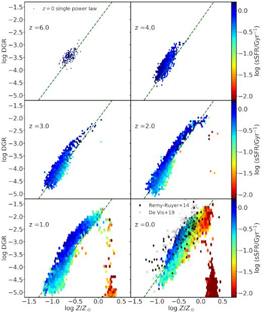 The relation between DGR and gas-phase metallicity at z =0–6. For z =1–6, the theoretical data is shown with hexbins colour-coded with specific star formation rates, while the best fit of z = 0 theoretical relation with a power law (equation 9) is shown in each panel (for reference) with green dashed lines. The black dots and crosses in each panel are the z = 0 observational data by Rémy-Ruyer et al. (2014) and De Vis et al. (2019), respectively. For De Vis et al. (2019), we use metallicities derived from ‘S’ calibration of Pilyugin & Grebel (2016).