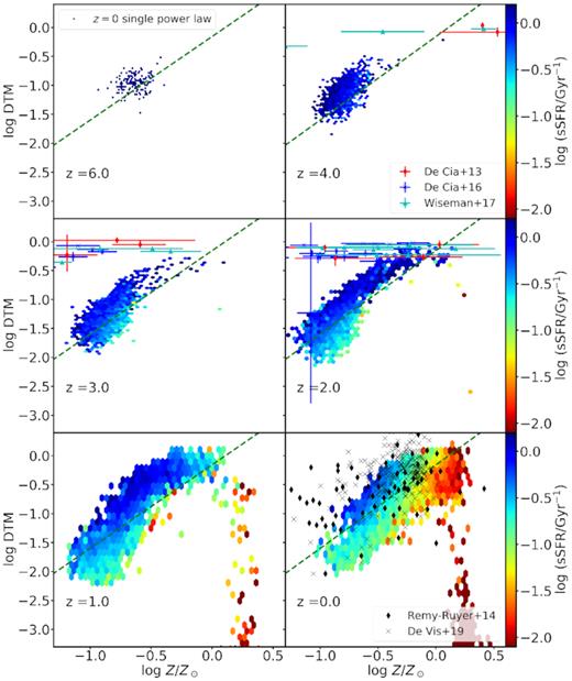 The relation between dust-to-metal ratio (DTM) and gas-phase metallicity at z = 0–6. Observational data from high-redshift observations of DLA and GRB absorbers (De Cia et al. 2013, 2016; Wiseman et al. 2017) are overplotted. The black dots and crosses in each panel are the z = 0 observational data by Rémy-Ruyer et al. (2014) and De Vis et al. (2019), respectively.