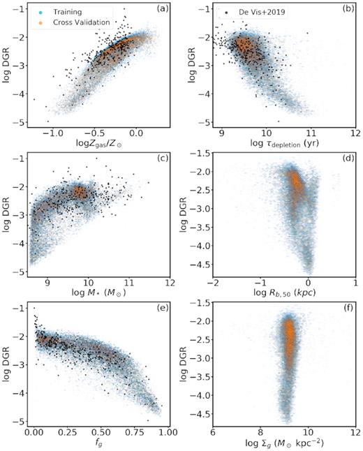 The result our best-fitting map from galaxy properties (gas-phase metallicity Zgas, gas depletion time-scale τdepletion , stellar mass M*, half-baryonic mass radius Rb,50, gas mass fraction fg, and gas surface density Σg) to the DGR at z = 0, using extreme randomized trees (ERT). The ERT is trained with the training set, denoted by cyan points, which consists of 70 per cent randomly selected star-forming galaxies from simba. Orange points denote the prediction using galaxy properties of the cross-validation set that consists of the remaining 30 per cent of the galaxies. The black dots represent the z ∼ 0 observational data by De Vis et al. (2019) for reference.