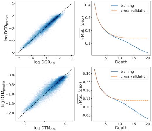 Top left: a hexbin plot of the predicted DGR derived from physical properties of galaxies in the cross-validation set DGRpredict and their ‘real’ DGRcv from the simulation at z = 0. Top right: Mean squared error (MSE) of the predicted DGR compared to the ‘real’ DGR as a function of maximum depths of ERT for both the training set (blue line) and the cross-validation set (orange dashed line). Bottom panels: Analogous to the top panels but for DTM. We use an MSE of the training set to measure the bias of the model (i.e. to what degree can the model fit the real data) and MSE of the cross-validation set to measure the variance (i.e. how sensitive the model is to noises). We choose the optimal depth 20 by trading off biases and variances.