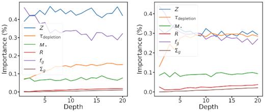 Left: The relative importance of different galaxy properties in predicting DGR. Right: The relative importance of different galaxy properties in predicting DTM. For both DGR and DTM, four most important properties are Zgas, τdepletion, fg, and M*.