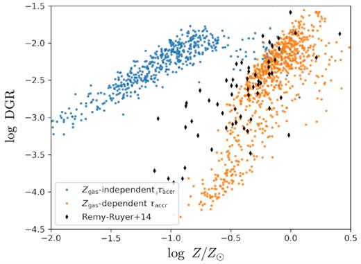 A comparison of DGR–Zgas relations from two test runs where accretion time-scales τaccr (cf. equation 5) are dependent (as adopted by Popping et al. 2017; Hou et al. 2019; and our work) or independent (as adopted by McKinnon et al. 2017) of Zgas. These test runs have the same mass resolution as the primary simba run, but have 2563 dark matter particles and 2563 gas elements in a cube of $25h^{-1}\, {\rm Mpc}$. It shows Zgas-dependent τaccr is essential to reproduce the observed relation.