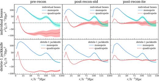The first two multipoles of the galaxy 2PCF for the baseline HOD model showing fluctuations among simulation boxes. The first row shows Nbox = 36 multipole samples derived from co-adding 12 realizations of each box; the curves are the mean monopole or quadrupole, and the shaded regions are ±1σ intervals around the mean. The second row shows the re-sampled, delete-1 jackknife multipoles derived from co-adding Nbox − 1 boxes at a time; the shaded ±1σ regions are in fact the standard deviation rescaled by $\sqrt{N_\text{box}-1}=\sqrt{35}$ to account for the jackknife re-sampling, though difficult to see. Three columns are pre-reconstruction, post-reconstruction (standard), and post-reconstruction (iterative). From left to right, the monopole BAO peak is sharpened and the quadrupole getting closer to zero, indicating less anisotropy and better restored spherical BAO shell. Although different boxes in a given simulation only differ by the initial condition phase and over 10 realizations are generated and co-added, there are still considerable fluctuations in the 2PCF among boxes. Jackknife re-sampling yields much smoother and stabler samples, and greatly reduces the uncertainty in the mean correlations.