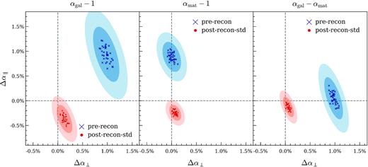 BAO fitting results for uniform matter density filed and the mock galaxy sample in the baseline HOD model. From left to right, the first panel shows baseline mock galaxy BAO scale deviation from 1 in the transverse and radial directions, the second panel shows the same for matter density field, and the third panel shows their difference αgal − αmat. In each panel, the data points are derived from fitting Nbox = 36 jackknife samples, and the shaded 1σ, 2σ confidence regions are scaled accordingly to reflect the true uncertainty. Comparing panels 1 and 3, the variance visibly decreases when subtracting out the matter field result from the galaxy result, and the mean residue is close to the origin post-reconstruction, indicating galaxy bias in the base model has introduced no statistically significant shift relative to the matter.