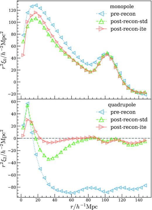 An overplotted comparison between pre- and post-reconstruction multipoles for the baseline HOD model, averaged over all simulation boxes. In the top monopole panel, two reconstruction methods both sharpen and narrow the BAO peak, and essentially overlap with each other from 60 to 150 h−1 Mpc , only differing on small scales. In the bottom quadrupole plot, iterative reconstruction does a significantly better job reducing anisotropy and appears nearly flat down to 20 h−1 Mpc , whereas standard reconstruction has large residual anisotropies below 80 h−1 Mpc . Two reconstruction methods also produce slightly different monopole on small scales below 50 h−1 Mpc , with iterative reconstruction supposedly be more accurate, but this range is usually discarded in BAO fitting to better isolate the BAO signal.