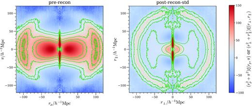 Comparison between pre- and post-reconstruction 2D 2PCF for the baseline HOD model, averaged over all boxes, normalized by r2. The left-hand panel is pre-reconstruction, and the right-hand panel is after standard reconstruction is applied. Iso-correlation contours are drawn in green. The 1-step standard reconstruction works well in restoring the spherical BAO shell around 100 h−1Mpc . Other bias models are visually the same in this plot, and there are interesting differences on small scales around the origin that are shown in Fig. 5.