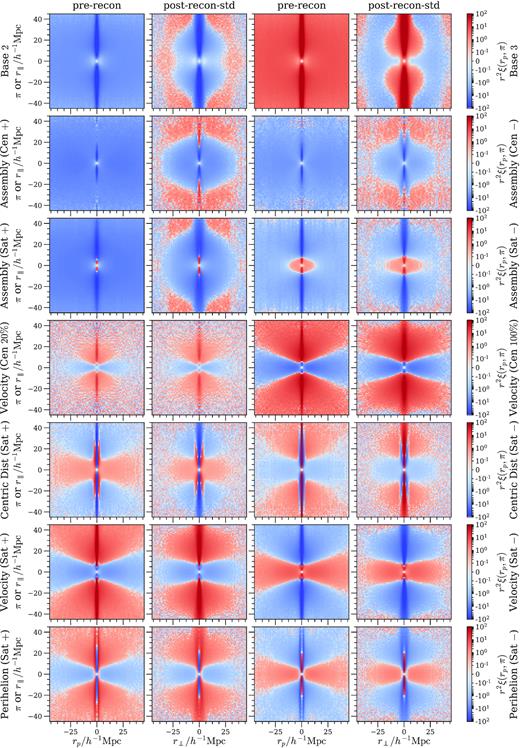 Changes in 2D 2PCF of each biased HOD model with respect to the baseline model, averaged over all boxes. Each row contains a pair of two comparable models; each model has a pre-reconstruction panel and a post-reconstruction (standard) one. Symmetrical positive and negative changes in the HOD parameters in all pairs of models but assembly bias ones induce symmetrical change in the correlation Δξ in rows 1, 5, 6, and 7.