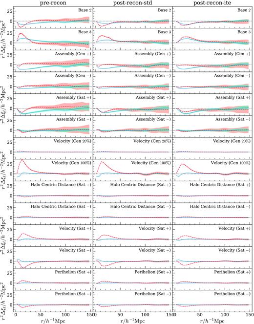 Phase-matched difference of jackknife multipoles for each biased HOD model with respect to the baseline; monopole in blue solid line, quadrupole in red dashed line. Every row is a biased HOD model with and without reconstruction applied. The shaded regions are 10 times the size of the actual 1σ error bands, which would have been hardly visible. All axes share the same scaling.