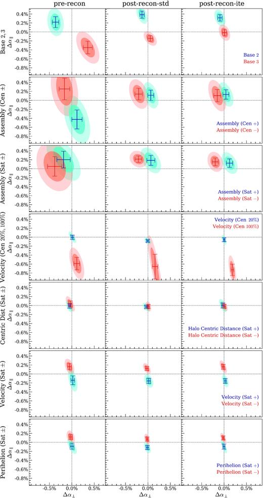 Phase-matched difference between the BAO scales found in biased HOD models and the baseline model, Δα = αmodel − α⊥baseline in both directions. Every pair of comparable models are plotted in the same row. Each mean and uncertainty patch is derived from Nbos = 36 fitting results.