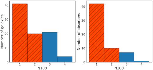 Histogram of N100, the number of galaxies at the redshift of an absorber separated by less than 100 kpc, for the 86 galaxy–quasar pairs (left) and the 59 absorbers (right). Out of the 86 pairs (59 absorbers), 61 (51) have N100 ≤ 2 (hashed), respectively.