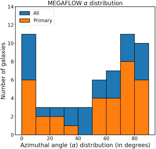 Azimuthal angle distribution of 57 selected galaxies (PA and inclination selected) from the MEGAFLOW survey in blue. In orange are the ‘primary’ galaxies (see the text). We note the bimodal distribution of the whole survey.