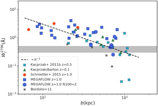 Mg ii(λ2796) rest equivalent width as a function of impact parameter b for galaxy–quasar pairs classified as wind-pairs. The REWs were measured from the UVES spectra. The grey area represents the REW selection criterion (see the text). The thick black dashed line represents the expected $W_\mathrm{ r}^{\lambda 2796} \propto b^{-1}$. The blue square and hexagon below the threshold appears because we plot the UVES derived REWs whereas the survey threshold was for the SDSS spectra. The blue hexagons are the cases with two galaxies detected within 100 kpc from the QSO LOS.