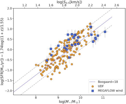 Star formation rate as a function of galaxy stellar mass (bottom x-axis) and dynamical estimator log (S0.5) (top x-axis). The blue squares represents the MEGAFLOW wind subsample, while the orange points represent the MUSE–HUDF data from Contini et al. (in preparation). The data are corrected to redshift z = 0.55 using the Boogaard et al. (2018) redshift evolution of the MS. The blue dashed line represents the Boogaard et al. (2018) fit to the MS and the grey dashed lines the 0.4 dex intrinsic scatter of this relation.